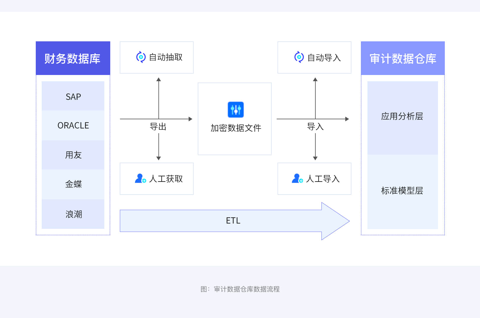 描述